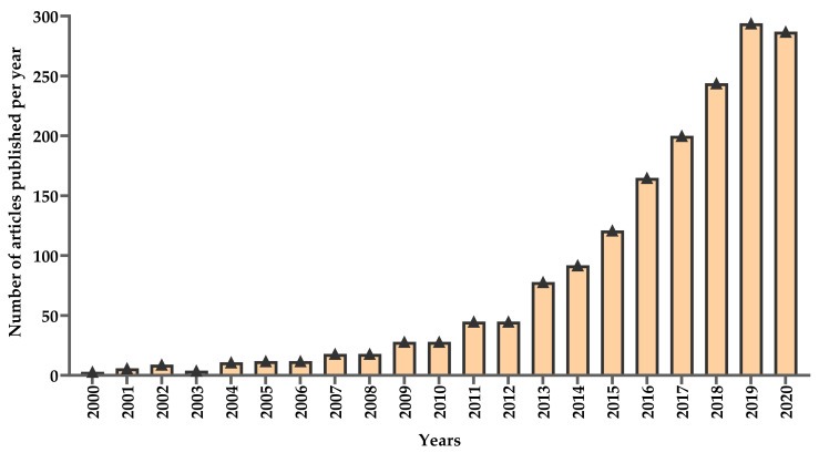 The number of high-intensity interval-training articles published in 2000–2020.